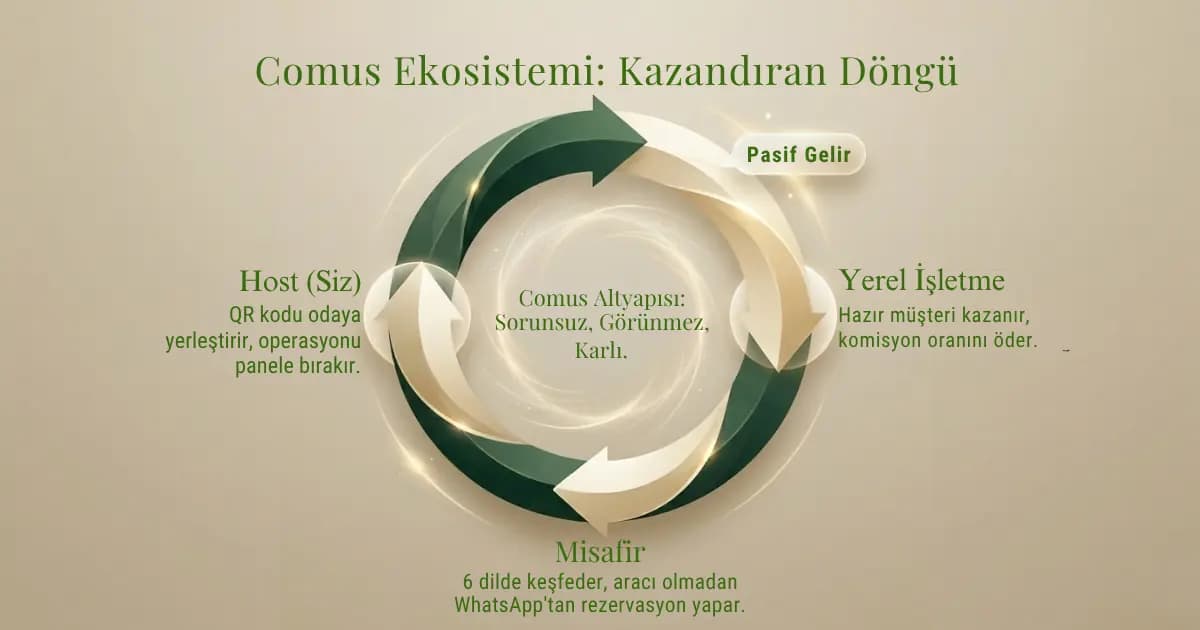 Ekosistem: Comus kazandıran döngü diyagramı